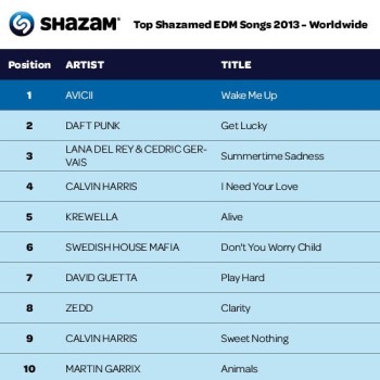 top shazamed edm songs