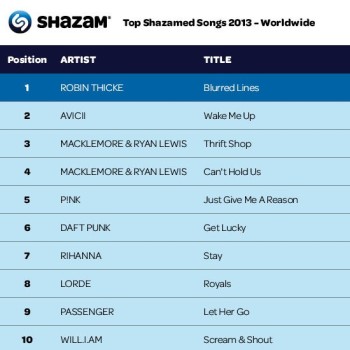 top shazamed songs